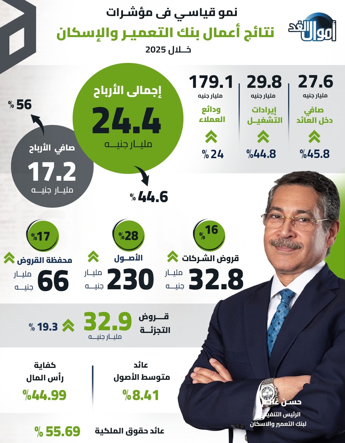 نمو قياسي فى نتائج أعمال بنك التعمير والإسكان خلال 2025.. .. انفوجراف - أموال الغد