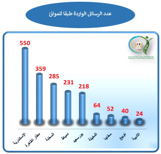 القمح والزيوت والسكر الخام أبرز السلع الغذائية الواردة للأسواق المصرية - أموال الغد