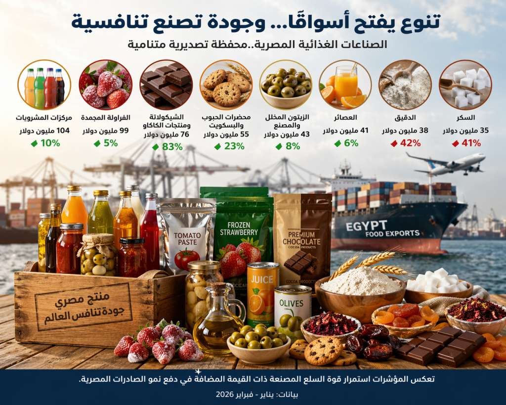 صادرات مصر من زيت الزيتون تقفز 177%.. والشيكولاتة تحقق 76 مليون دولار | أموال الغد
