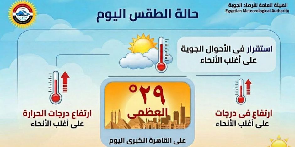 الأرصاد تكشف تفاصيل حالة الطقس: ارتفاع فى درجات الحرارة مع نشاط للرياح - صوت الأمة