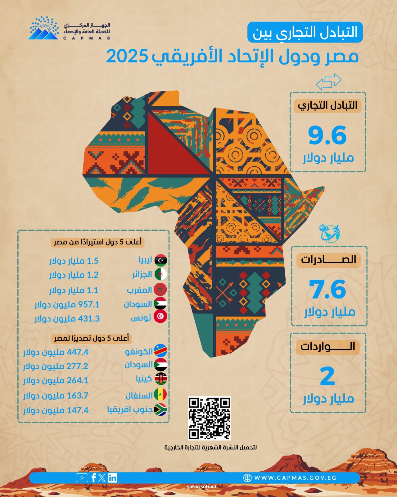 9.6 مليار دولار حجم التبادل التجاري بين مصر ودول الاتحاد الإفريقي خلال 2025 | أموال الغد