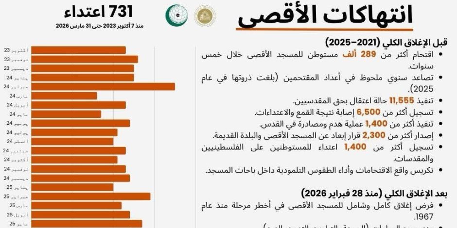 731 اعتداءً من قوات الاحتلال على الأقصى في خلال 30 شهراً.. 8 دول عربية وإسلامية : مساحة المسجد الأقصى وحرمه مكان عبادة خالص للمسلمين - صوت الأمة
